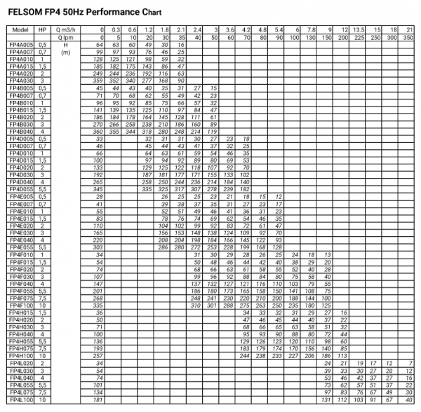 Felsom 4″ Borehole Pump Set – FP4 - Proquip Direct